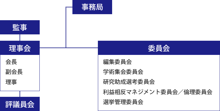 学会組織図